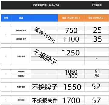 沙特迪拜阿曼卡塔尔科威特空海运双清专线普货敏感货