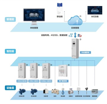 中央空调节能管控一体化系统-亚川厂家专业配置解决方