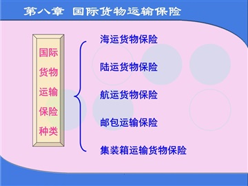 货物运输保险的种类和赔偿标准国际货物运输保险，