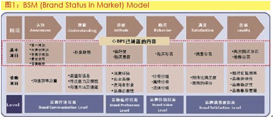 首页 供应 商业服务 bsm model模型:从营销的视角来判断品牌地位